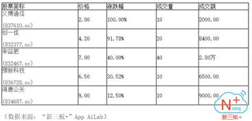 新三板午盤走強(qiáng)，做市指數(shù)微漲0.06，創(chuàng)業(yè)板指一路向上，有色金屬壓延加工領(lǐng)漲